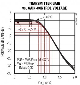 MAX2820 TX gain diagram